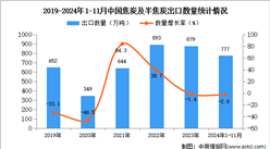 ​2024年1-11月中国焦炭及半焦炭出口数据统计分析：出口量同比下降2.9%