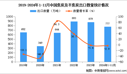 ​2024年1-11月中国焦炭及半焦炭出口数据统计分析：出口量同比下降2.9