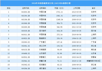 2024年中國基礎(chǔ)建設(shè)行業(yè)上市公司市值排行榜（附榜單）