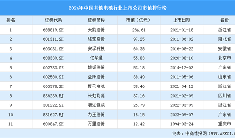 2024年中国其他电池行业上市公司市值排行榜（附榜单）