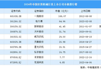 2024年中国农用机械行业上市公司市值排行榜（附榜单）