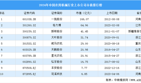 2024年中国农用机械行业上市公司市值排行榜（附榜单）