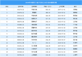 2024年中国军工电子行业上市公司市值排行榜（附榜单）