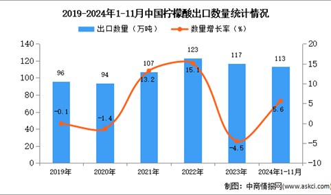 2024年1-11月中国柠檬酸出口数据统计分析：出口量同比增长5.6%