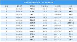 2024年中国民爆用品行业上市公司市值排行榜（附榜单）