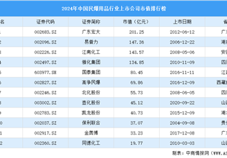 2024年中國民爆用品行業(yè)上市公司市值排行榜（附榜單）