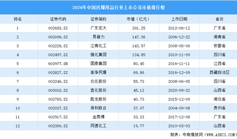 2024年中国民爆用品行业上市公司市值排行榜（附榜单）