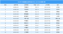 2024年中国能源及重型设备行业上市公司市值排行榜（附榜单）