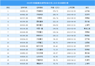 2024年中国能源及重型设备行业上市公司市值排行榜（附榜单）