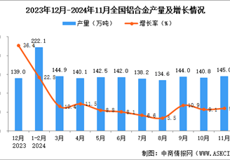 2024年11月全国铝合金产量数据统计分析