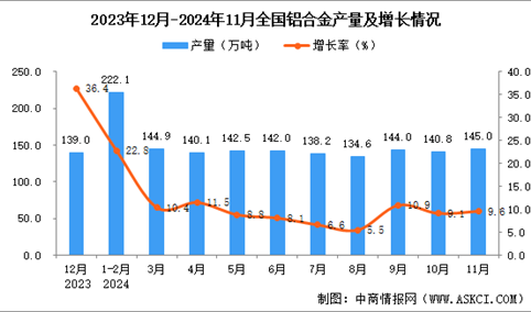 2024年11月全国铝合金产量数据统计分析