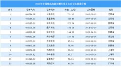 2024年中國(guó)集成電路封測(cè)行業(yè)上市公司市值排行榜（附榜單）