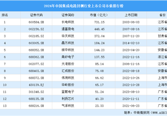 2024年中国集成电路封测行业上市公司市值排行榜（附榜单）