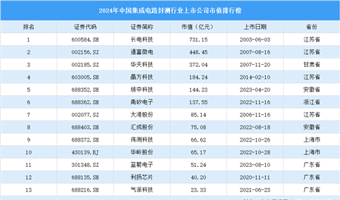 2024年中国集成电路封测行业上市公司市值排行榜（附榜单）