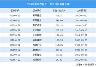 2024年中国锂行业上市公司市值排行榜（附榜单）