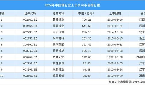 2024年中国锂行业上市公司市值排行榜（附榜单）