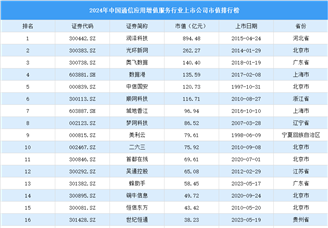 2024年中國(guó)通信應(yīng)用增值行業(yè)上市公司市值排行榜（附榜單）