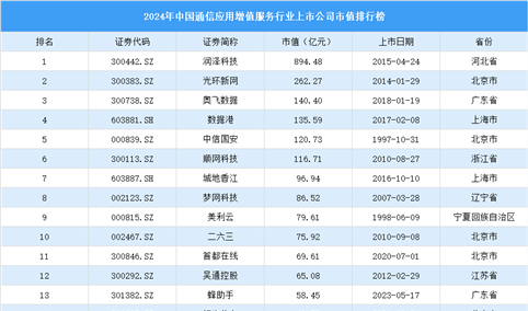 2024年中国通信应用增值行业上市公司市值排行榜（附榜单）