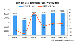 2024年1-11月中国稀土出口数据统计分析：出口量同比增长6.6%