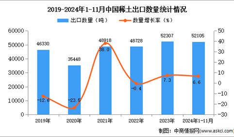 2024年1-11月中国稀土出口数据统计分析：出口量同比增长6.6%