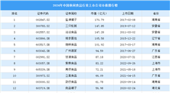 2024年中國(guó)休閑食品行業(yè)上市公司市值排行榜（附榜單）