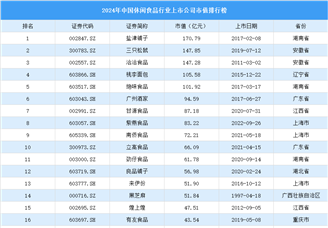 2024年中国休闲食品行业上市公司市值排行榜（附榜单）