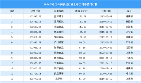 2024年中国休闲食品行业上市公司市值排行榜（附榜单）