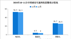 2024年11月乘用車新四化指數(shù)為52.9 智能化指數(shù)環(huán)比略有下滑（圖）