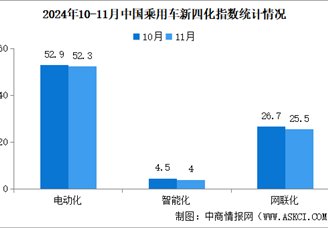 2024年11月乘用车新四化指数为52.9 智能化指数环比略有下滑（图）