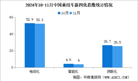 2024年11月乘用车新四化指数为52.9 智能化指数环比略有下滑（图）