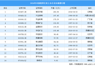 2024年中国铅锌行业上市公司市值排行榜（附榜单）