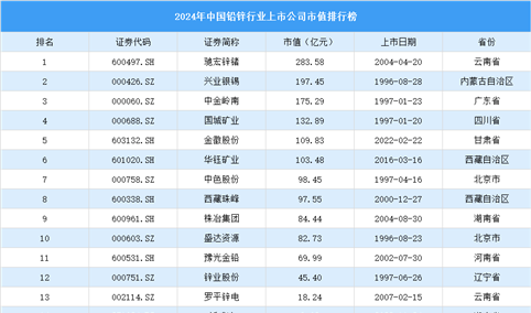 2024年中国铅锌行业上市公司市值排行榜（附榜单）