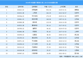 2024年中国数字媒体行业上市公司市值排行榜（附榜单）