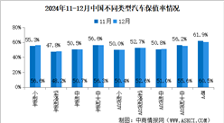 2024年12月中国汽车保值率情况：二手车源量同比增长48.6%（图）