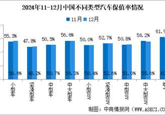 2024年12月中國汽車保值率情況：二手車源量同比增長48.6%（圖）