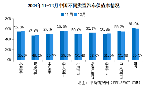 2024年12月中国汽车保值率情况：二手车源量同比增长48.6%（图）