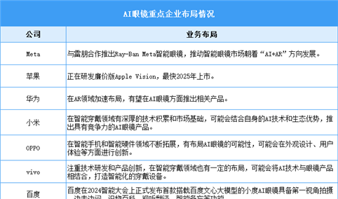 2025年全球AI眼镜市场规模预测及重点企业布局分析（图）