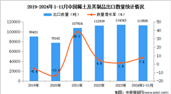 2024年1-11月中国稀土及其制品出口数据统计分析：出口量同比增长7.5%