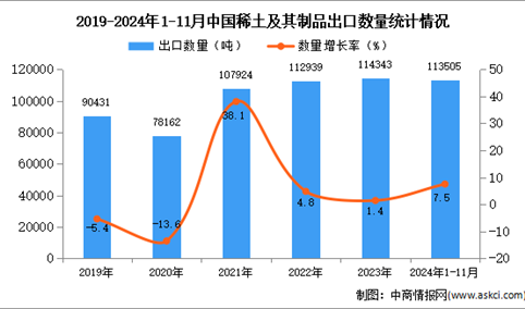 2024年1-11月中国稀土及其制品出口数据统计分析：出口量同比增长7.5%