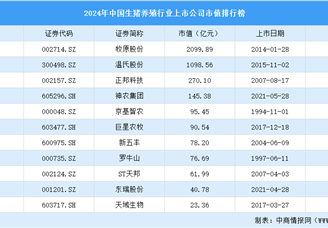 2024年中國(guó)生豬養(yǎng)殖行業(yè)上市公司市值排行榜（附榜單）