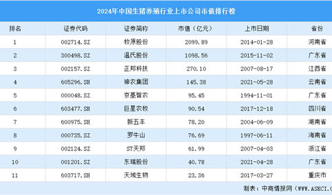 2024年中国生猪养殖行业上市公司市值排行榜（附榜单）