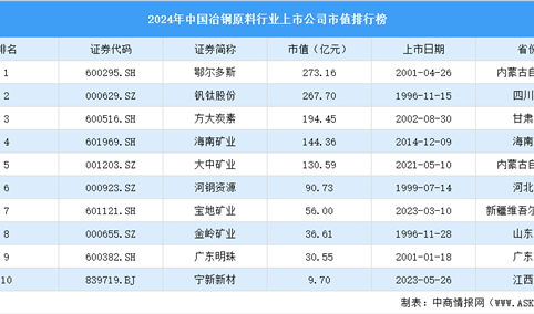 2024年中国冶钢原料行业上市公司市值排行榜（附榜单）