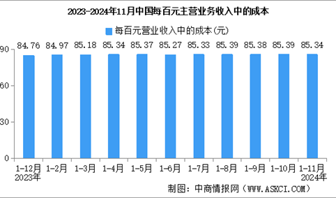 2024年1-11月全国规上工业企业营业收入同比增长1.8%（图）