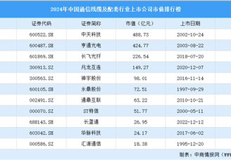 2024年中國通信線纜及配套行業(yè)上市公司市值排行榜（附榜單）