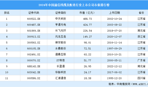 2024年中国通信线缆及配套行业上市公司市值排行榜（附榜单）