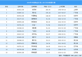 2024年中国饰品行业上市公司市值排行榜（附榜单）