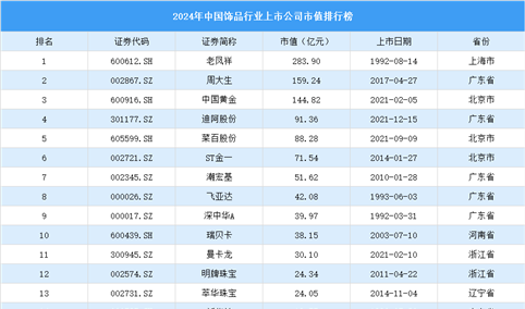 2024年中国饰品行业上市公司市值排行榜（附榜单）