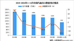 2024年1-11月中国汽油出口数据统计分析：出口量同比下降20.6%