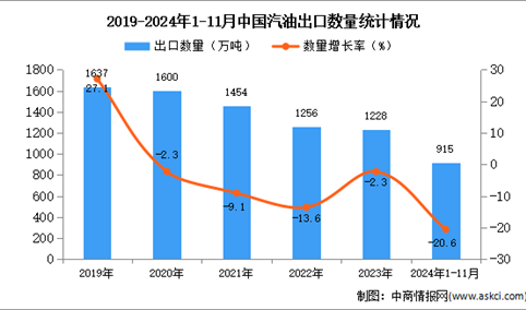 2024年1-11月中国汽油出口数据统计分析：出口量同比下降20.6%