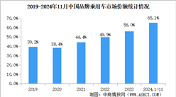 2024年11月中国品牌乘用车销量情况：品牌乘用车市场份额68.3%（图）